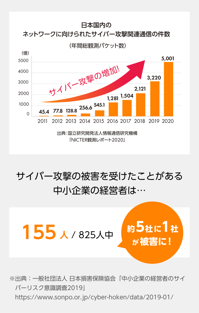 日本国内のネットワークに向けられたサイバー攻撃関連通信の件数（年間総観測パケット数）2011 45.4億　2012 77.8億　2013 128.8億　2014 256.6億　2015 545.1億　2016 1,281億　2017 1,504億　2018 2,121億　2019 3,220億　2020 5,001億　サイバー攻撃の増加！　出典：国立研究開発法人情報通信研究機構「NICTER観測レポート2020」　サイバー攻撃の被害を受けたことがある中小企業の経営者は…155人/825人中 　約5社に1社が被害に！　※出典：一般社団法人 日本損害保険協会「中小企業の経営者のサイバーリスク意識調査2019」